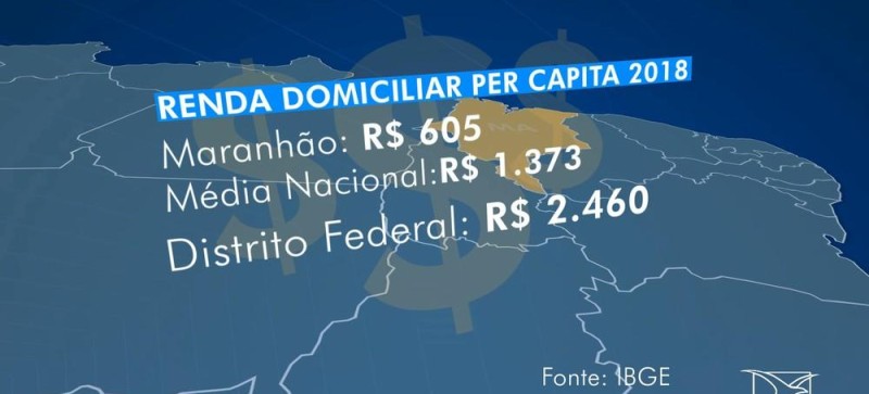 Maranhão tem a menor renda domiciliar do Brasil, segundo o IBGE