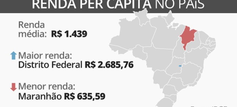 Maranhão se mantém com a menor renda domiciliar do Brasil, aponta IBGE