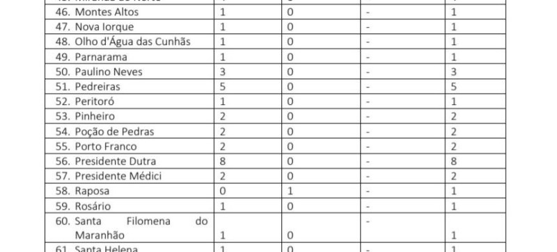 Governo do Maranhão confirma número de casos suspeitos do Coronavírus em Maracaçumé