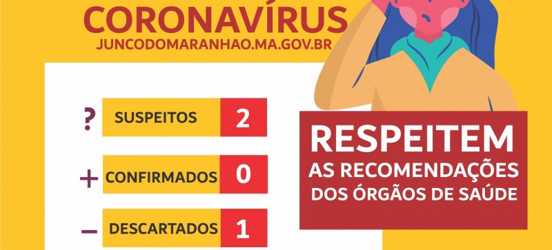 Coronavírus: Junco do Maranhão tem 1 caso descartado e 2 casos suspeitos