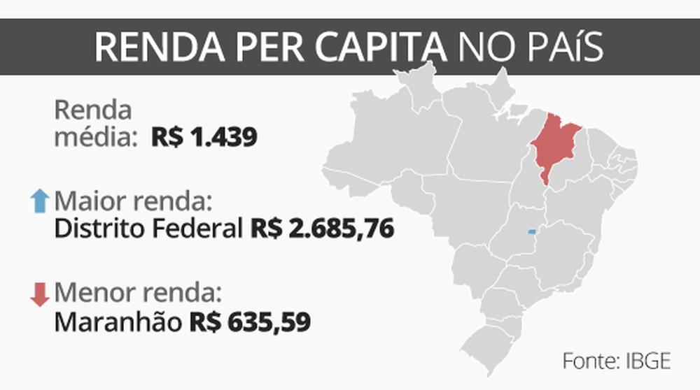 Maranhão se mantém com a menor renda domiciliar do Brasil, aponta IBGE