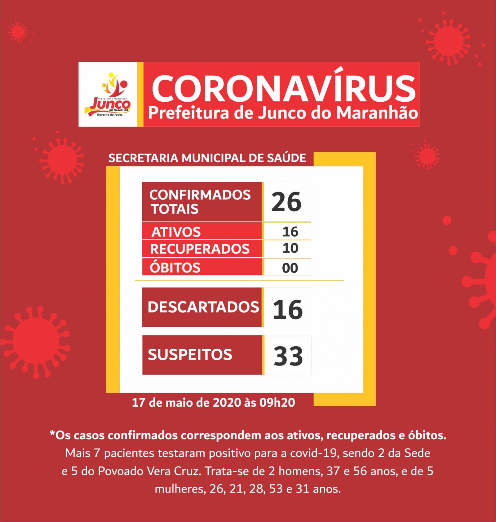 Boletim do dia 17 acerca do coronavírus no município de Junco do Maranhão