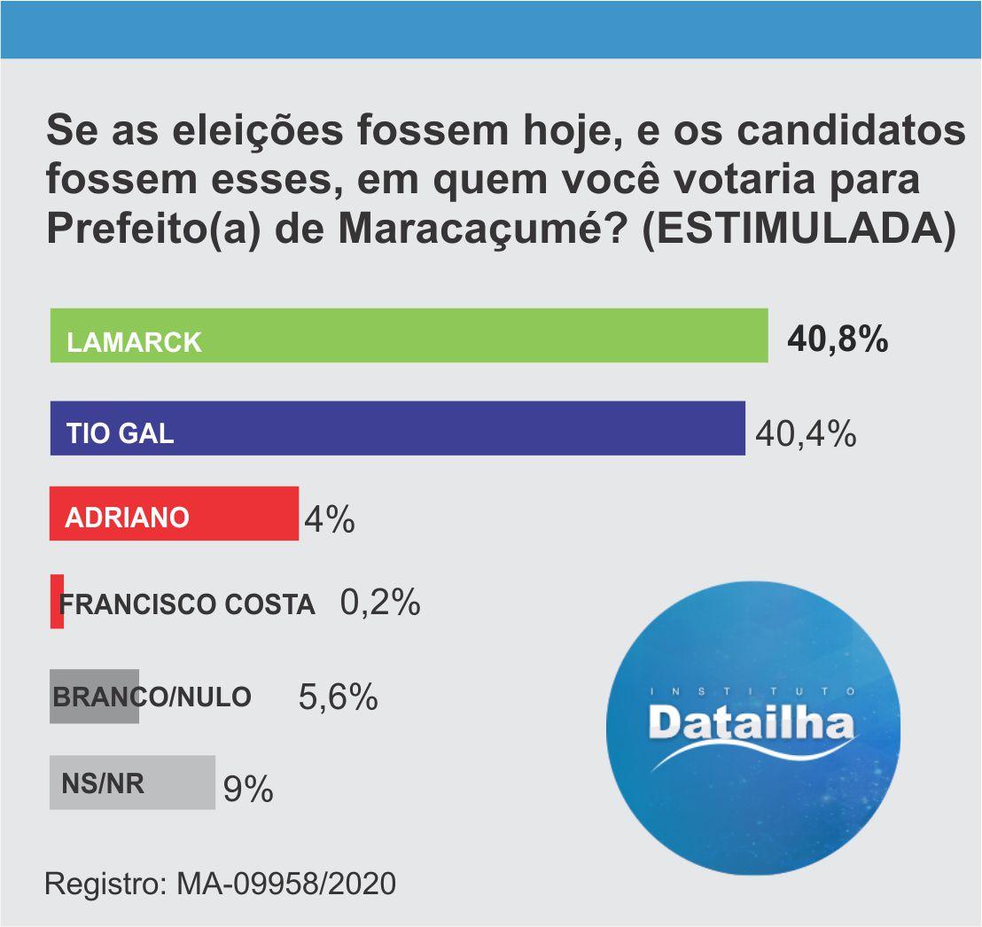 Lamarck lidera intenção de votos em Maracaçumé de acordo com a primeira pesquisa registrada no TRE feita no município
