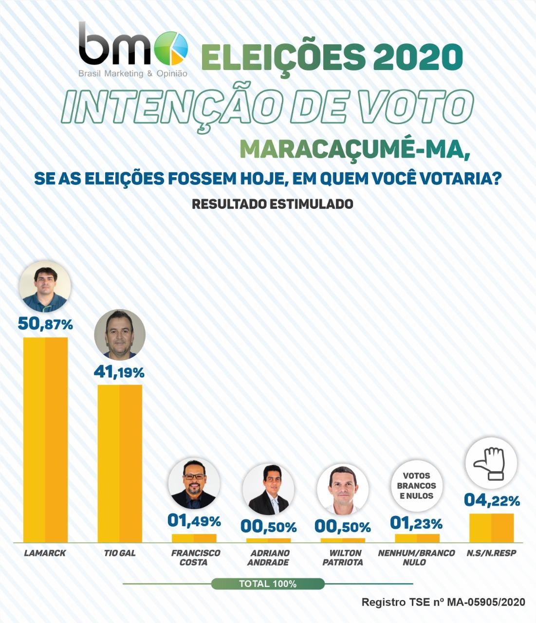 Pesquisa BMO aponta Lamarck como futuro prefeito de Maracaçumé com 50,87% na frente do segundo colocado